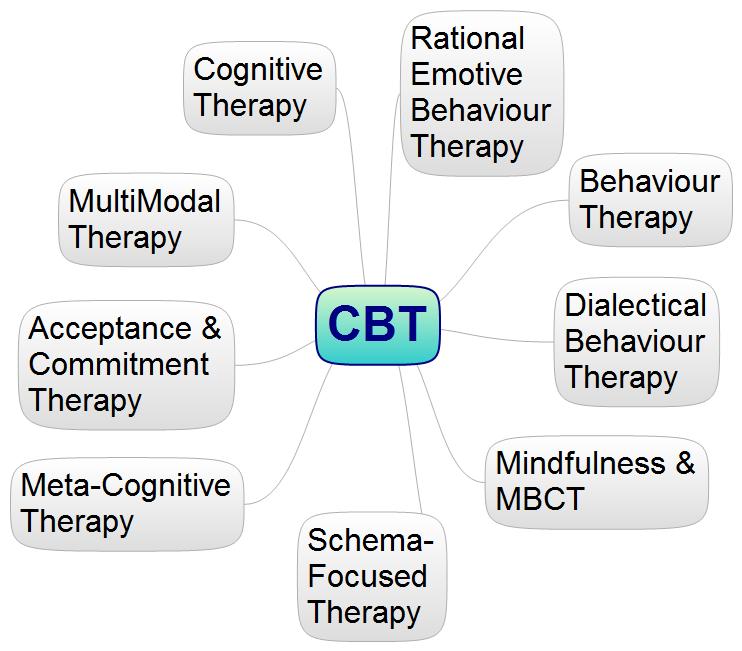 Cognitive Behaviour Therapy