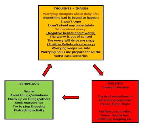 Vicious cycle of GAD