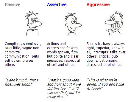 Communication Styles: Passive, Assertive, Aggressive